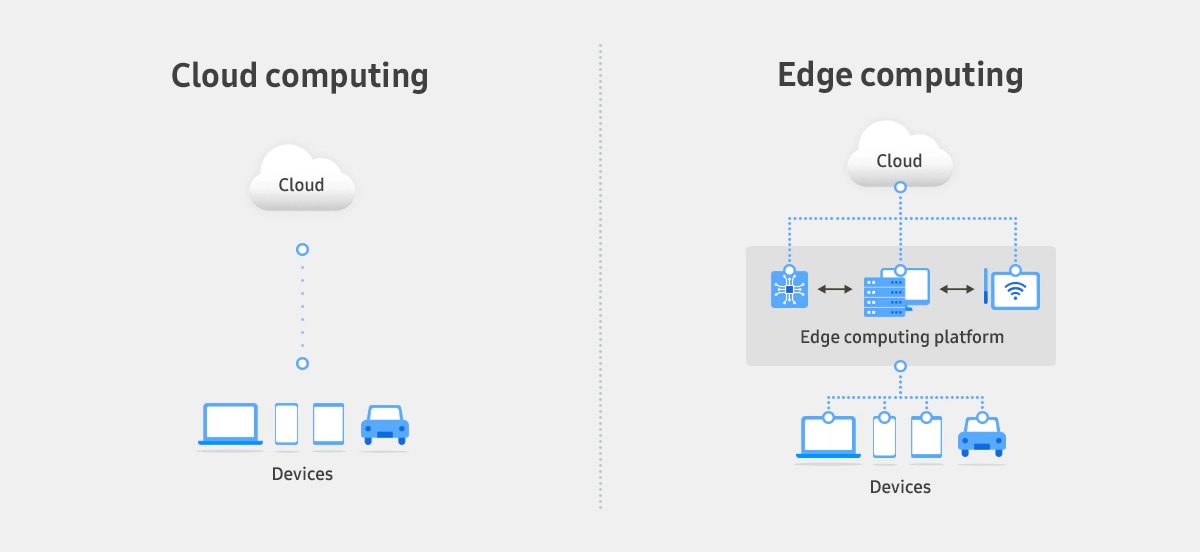 Cloud computing and edge computing