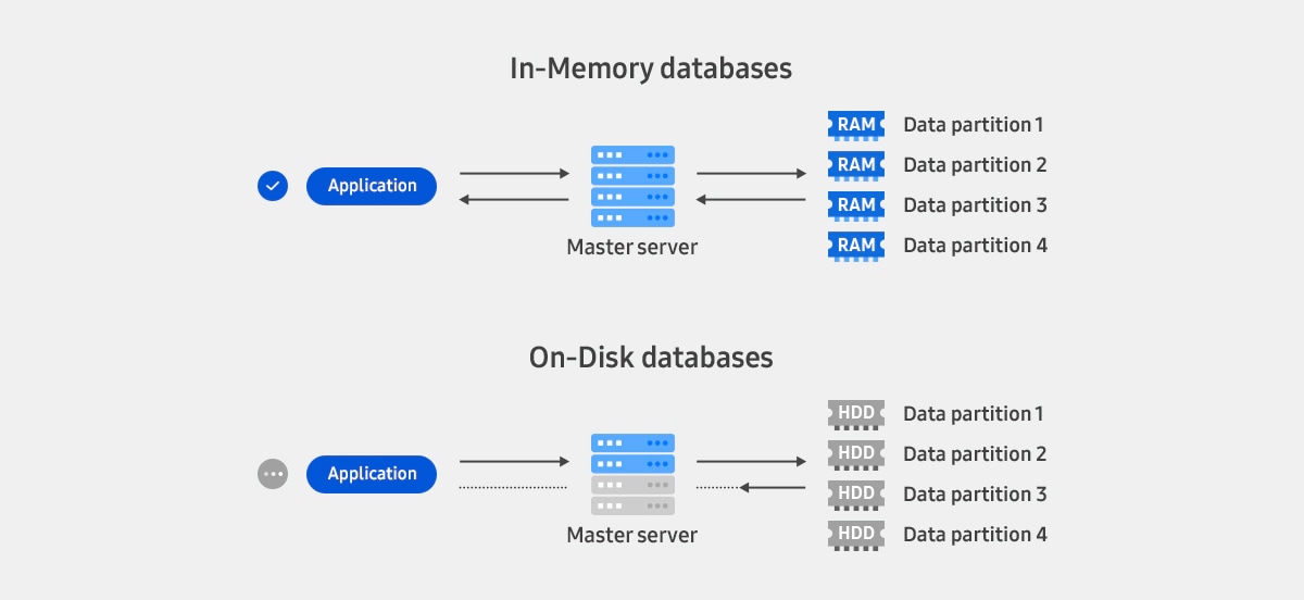 In-Memory Databases and On-disk databases