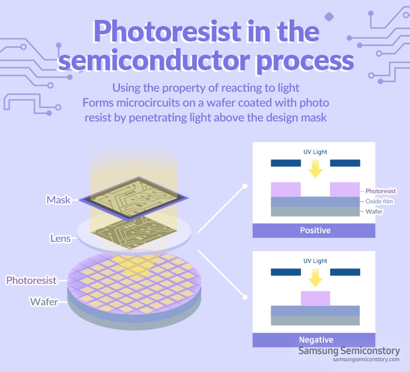Printing circuits onto wafers: Photoresist in the semiconductor process