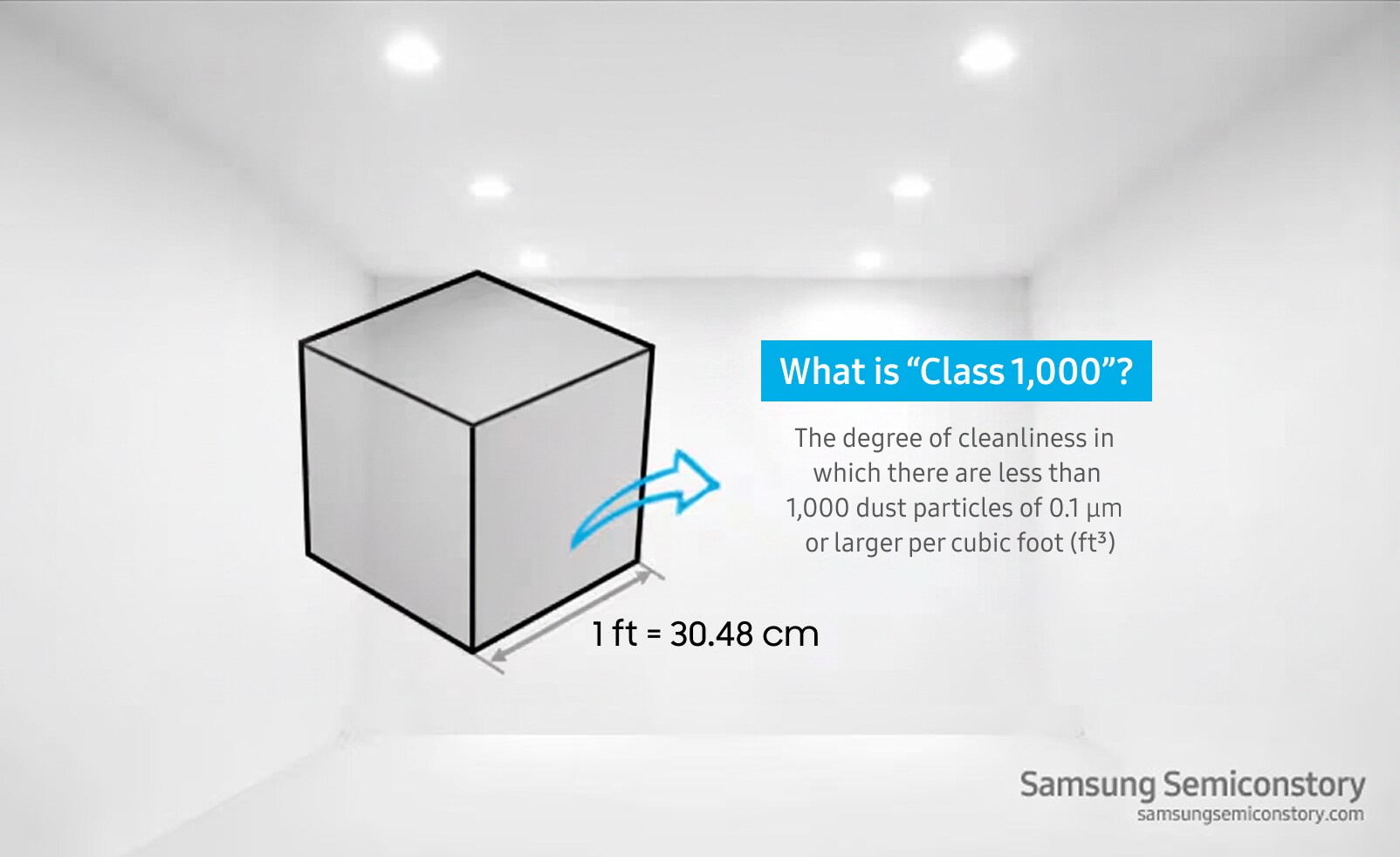 What is “Class 1,000”? The degree of cleanliness in which there are less than 1,000 dust particles of 0.1 μm or larger per cubic foot (ft³)