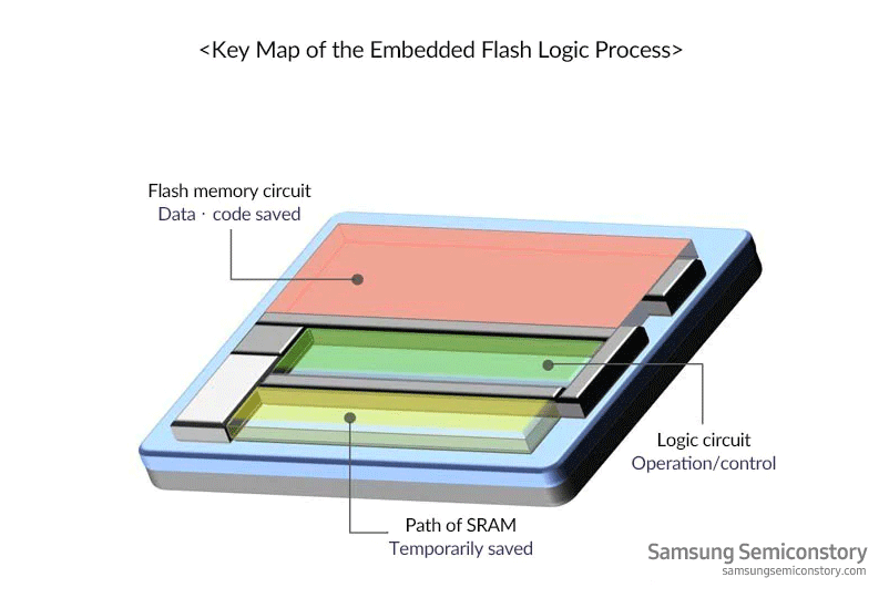 Key Map of the Embedded Flash Logic Process