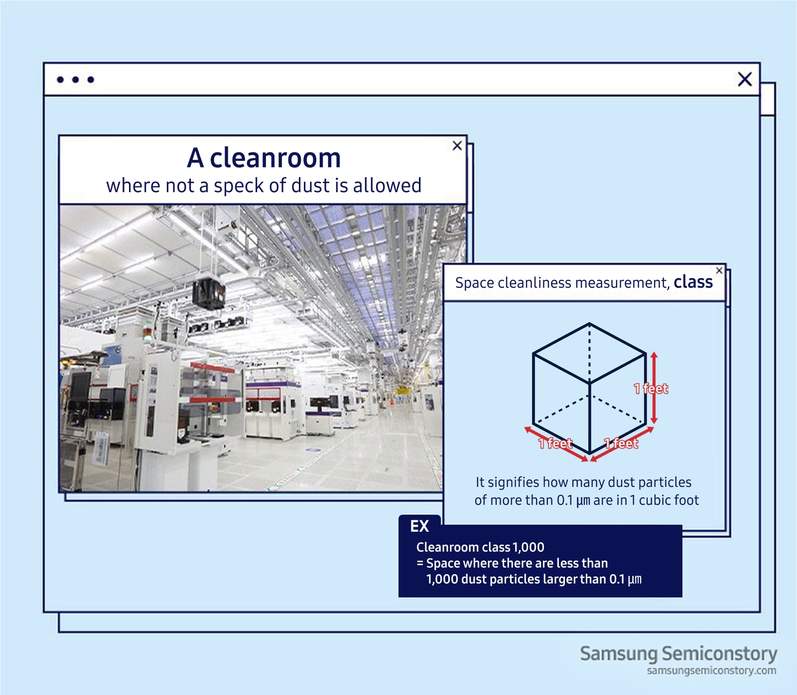 A cleanroom It signifies how many dust particles of more than 0.1 μm are in 1 cubic foot Cleanroom class 1,000 = Space where there are less than 1,000 dust particles larger than 0.1 μm