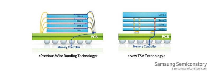 従来のワイヤボンディング技術と新規TSV技術の比較イメージ