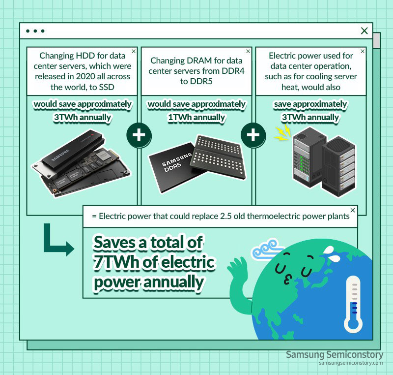 Low power memory semiconductors' total annual power savings of 7TWh
