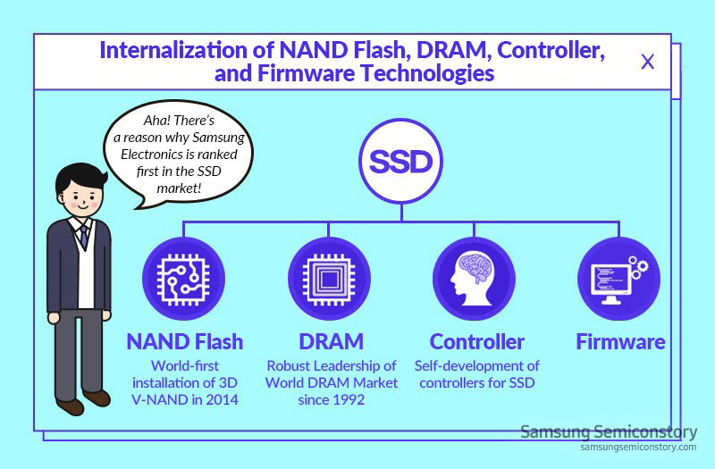 낸드플래시와 D램, 컨트롤러와 펌웨어가 SSD를 구성하는 구조. 삼성은 이 모든걸 자체 개발중