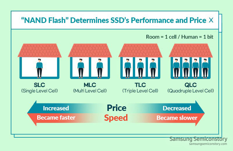 SSD의 성능과 가격을 결정하는 낸드플래시