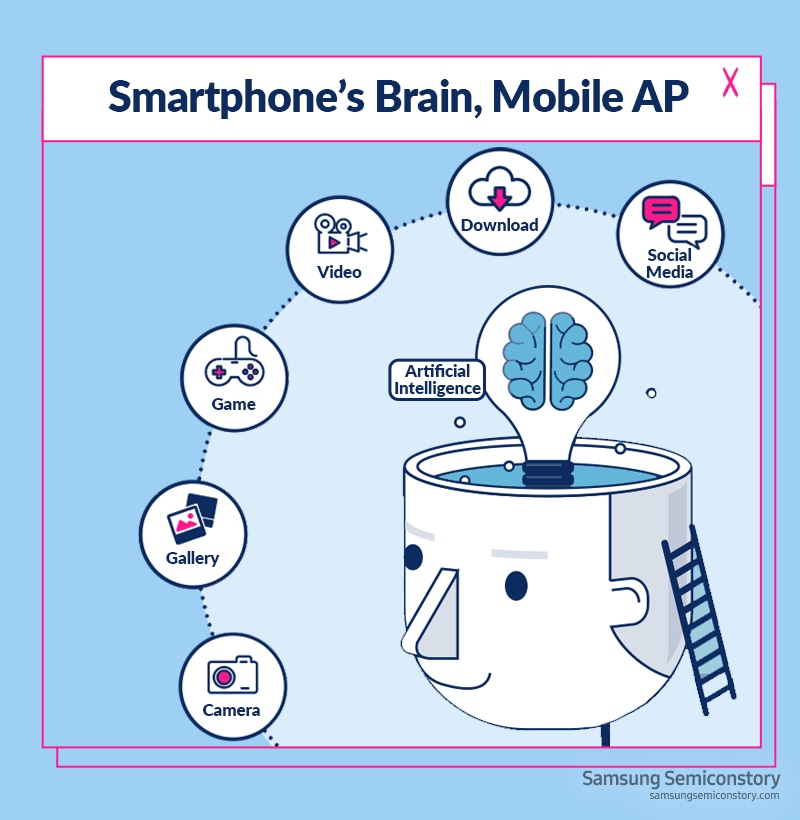 Smartphone Brain, Mobile AP