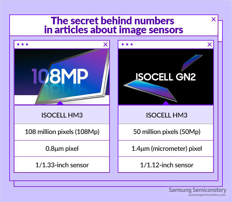 The secret behind numbers in articles about image sensors