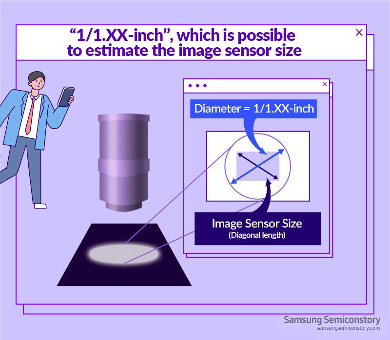 1/1.XX inches, the length for measuring image sensor size