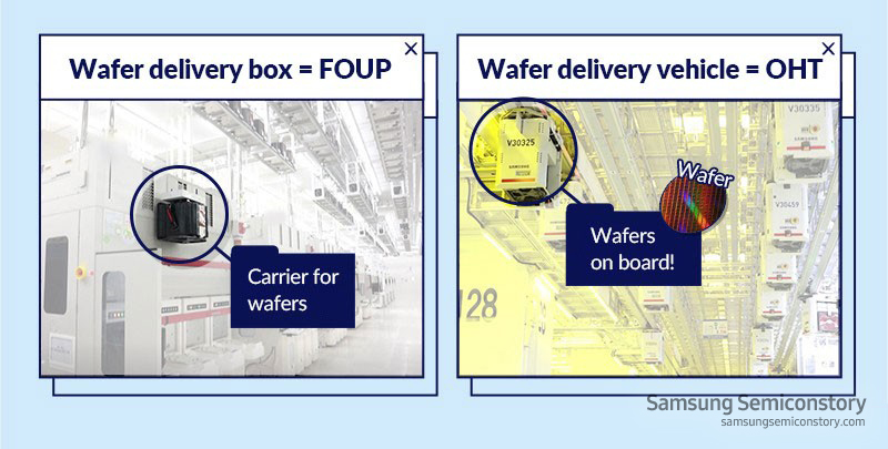 Package box “FOUP” and transport vehicle “OHT” that help move wafers efficiently