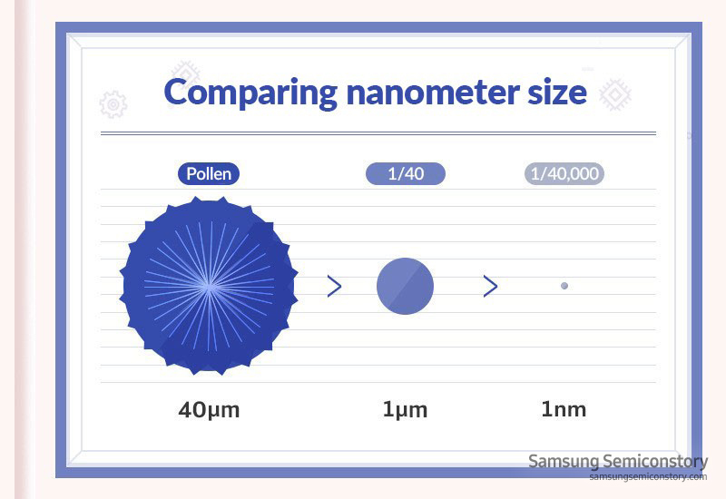나노미터 크기 비교