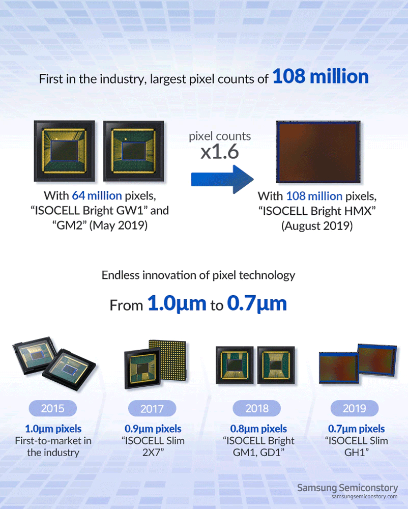 In Numbers: The Evolution of Image Sensors