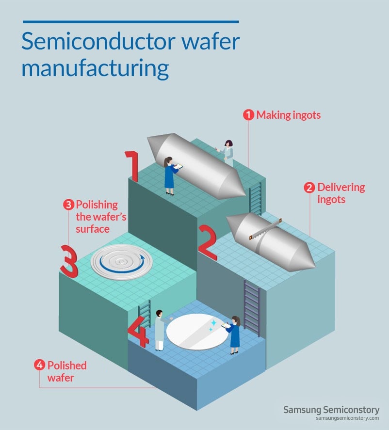 Semiconductor wafer manufacturing - 1.Making ingots 2.Delivering ingots 3.Polishing the wafer's surface 4.Polished wafer