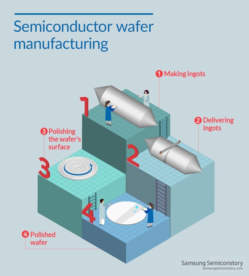 Semiconductor wafer manufacturing-1.Making ingots 2.Delivering ingots 3.Polishing the wafer's surface 4.Polished wafer