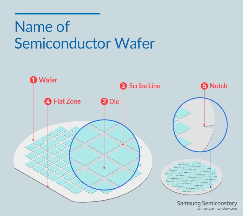 Name of Semiconductor Wafer - 1. wafer 2. die 3. Scribe Line 4.Flat Zone 5.Notch