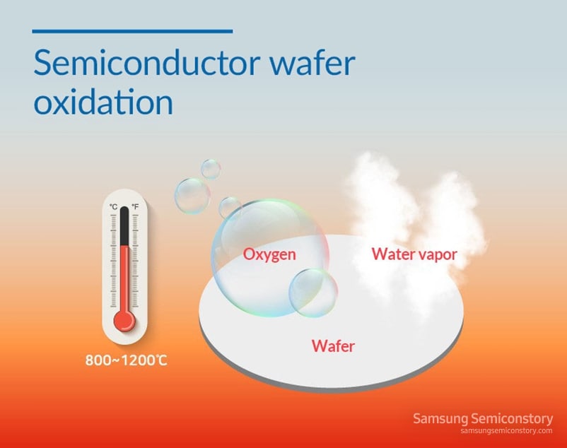Semiconductor wafer oxidation process composition - element oxygen, water vapor, wafer, 800 to 1200 degrees