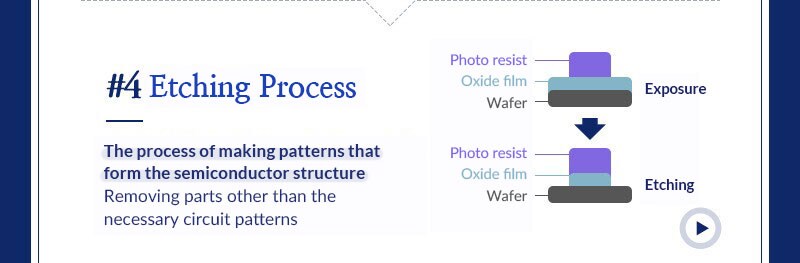 Eight semiconductor processes-etching process