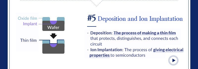 Eight semiconductor processes-evaporation & ion implantation process
