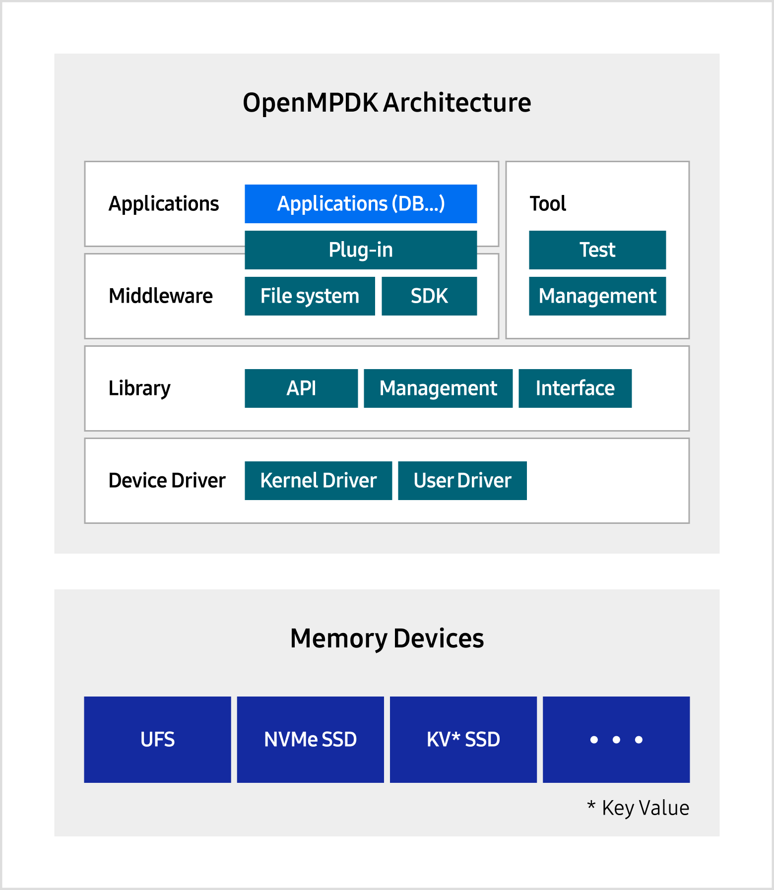 그림 1. OpenMPDK 아키텍처 OpenMPDK 아키텍처는 어플리케이션을 포함합니다 - 어플리케이션 (DB...), 플러그인, 미들웨어 - 파일 시스템, SDK, 툴 - 테스트, 관리, 라이브러리 - API, 관리, 인터페이스, 장치 드라이버 - 커널 드라이버, 사용자 드라이버 메모리 장치는 UFS, NVMe™ SSD, KV(Key Value) SSD를 포함합니다.