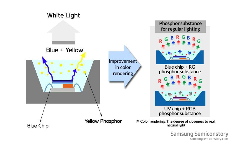 niece erklære betaling Semiconductor Glossary (LEDs)] Phosphor | Samsung Semiconductor Global