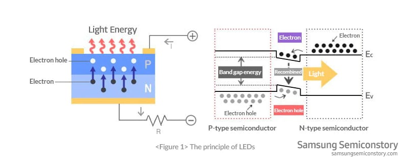 Semiconductor (LEDs)] LED | Samsung Semiconductor