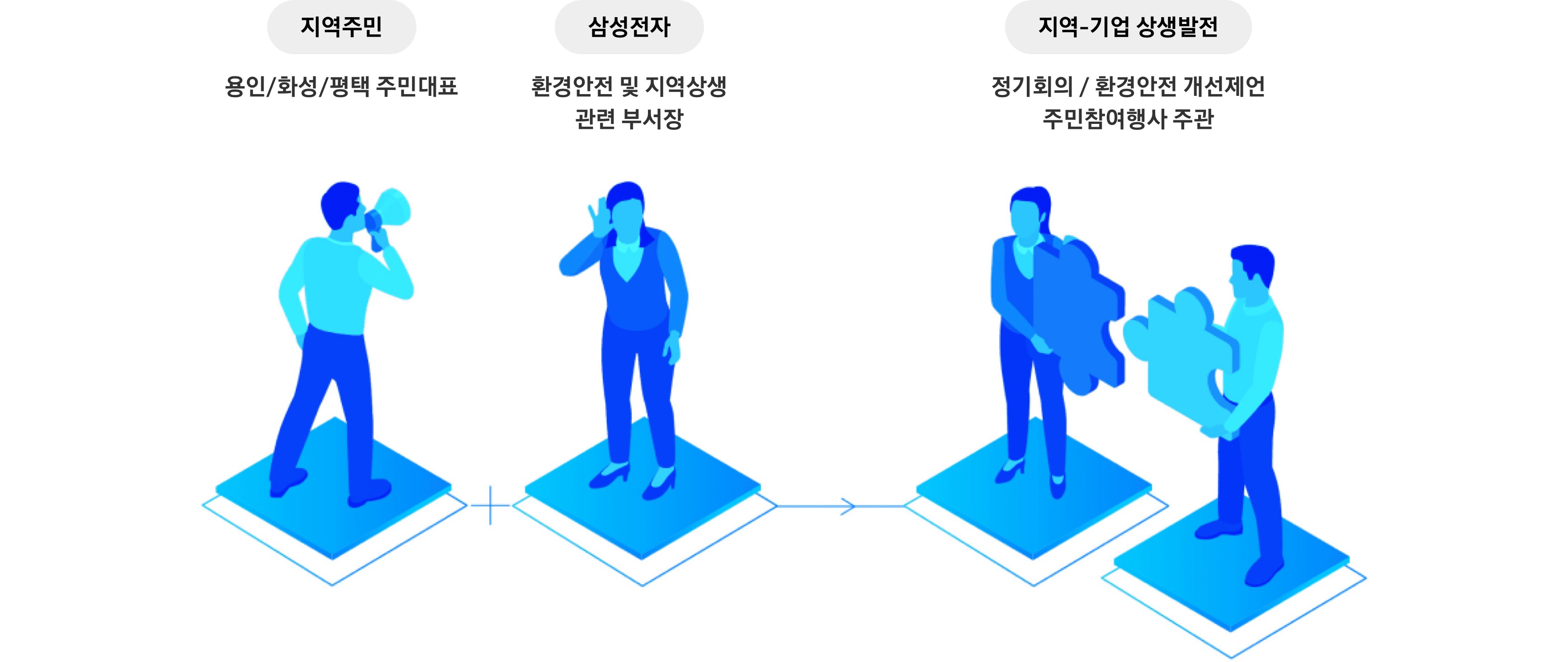 용인/화성/평택 주민대표와 삼성전자 환경안전 및 지역상생 부서장이 정기회의 및 환경안전 개선제언 등 주민참여행사를 주관하며 협력하는 모습