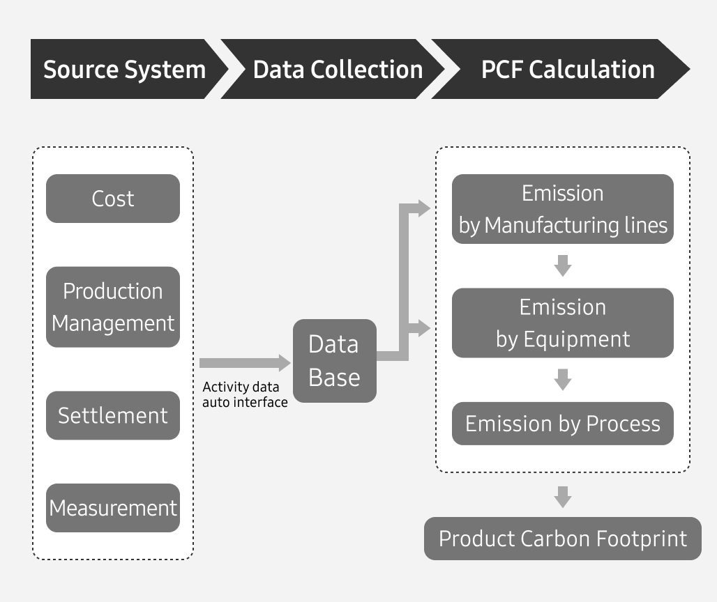 Diagram showing Samsung Semiconductor's data collection system for calculating Product Carbon Footprint.