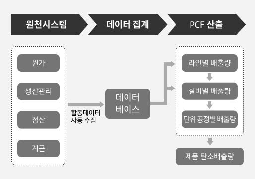 삼성반도체의 제품 탄소 발자국 계산을 위한 데이터 수집 시스템을 보여주는 다이어그램.