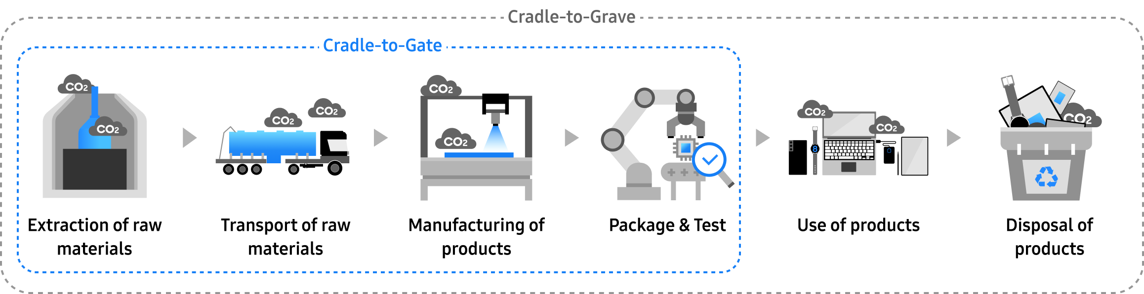 Samsung Semiconductor's PCF calculation system flowchart, tracking CO2 emissions across extraction, transport, manufacturing, usage, and disposal stages.