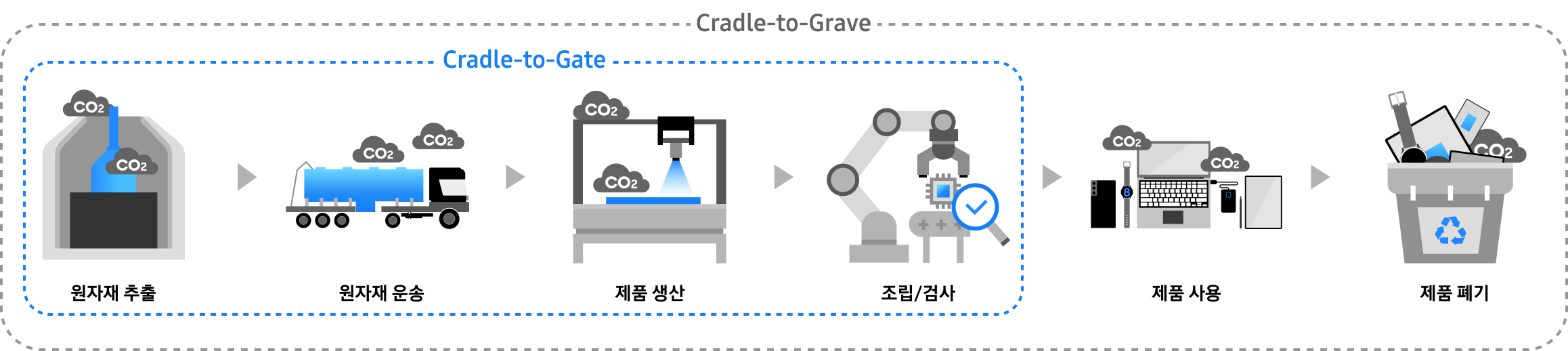 원자재 추출부터 제품폐기까지의 삼성전자 반도체의 자체 제품 탄소발자국 산출 시스템 흐름도.