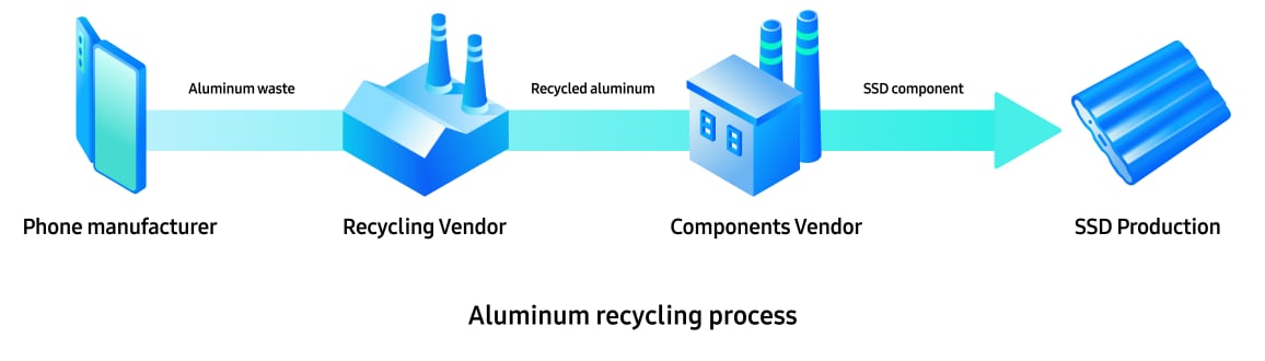 efforts to use recycled aluminum 