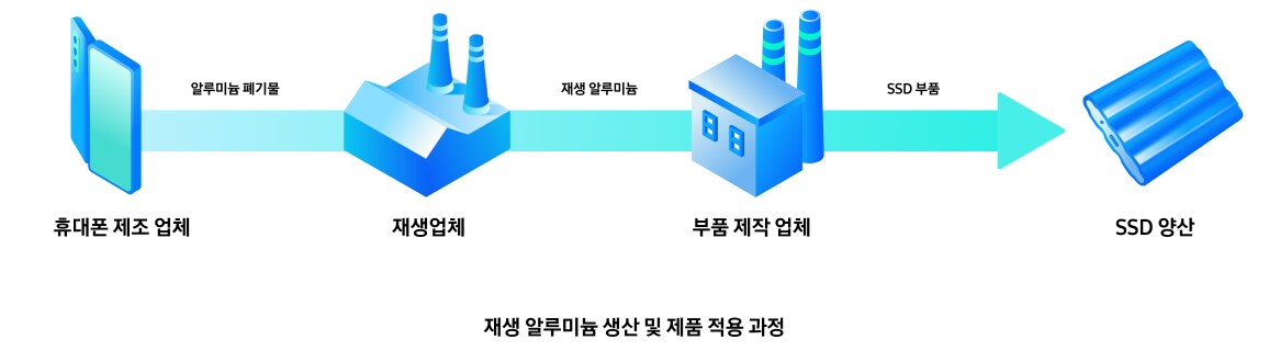 재생 알루미늄 사용을 위한 노력