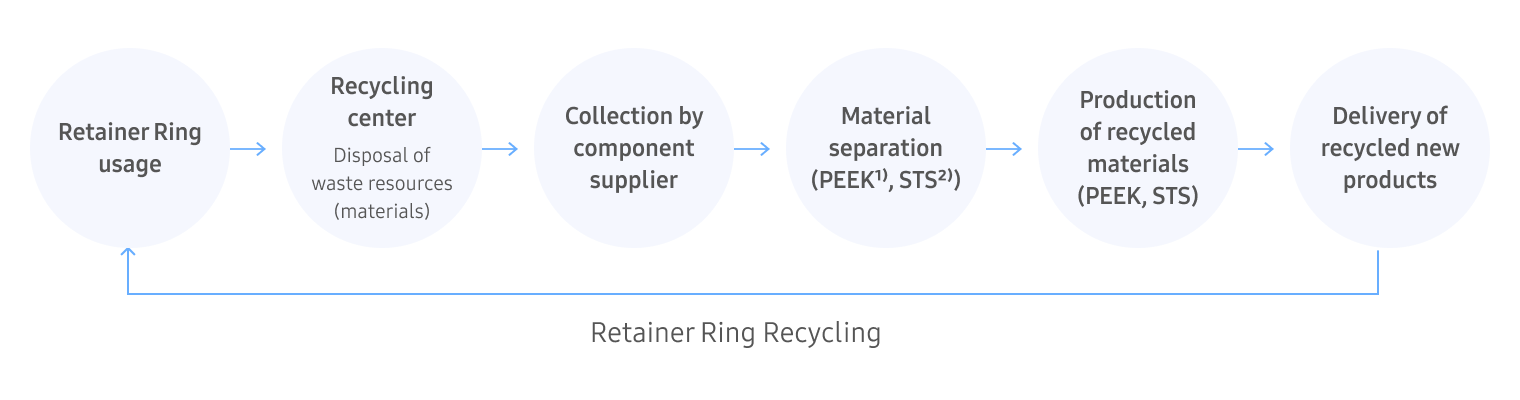 Chemical Mechanical Polishing (CMP) Retainer Ring recycling process diagram showing the flow from usage and collection to material separation, recycling, and delivery of new products.