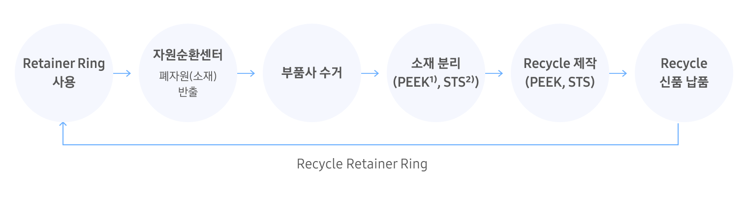 CMP(화학적 기계 연마) 공정에서 사용된 리테이너 링이 자원순환센터를 통해 회수되어 소재(PEEK, STS)로 분리·재활용된 후 신제품으로 재공급되는 과정을 보여주는 순환 다이어그램.