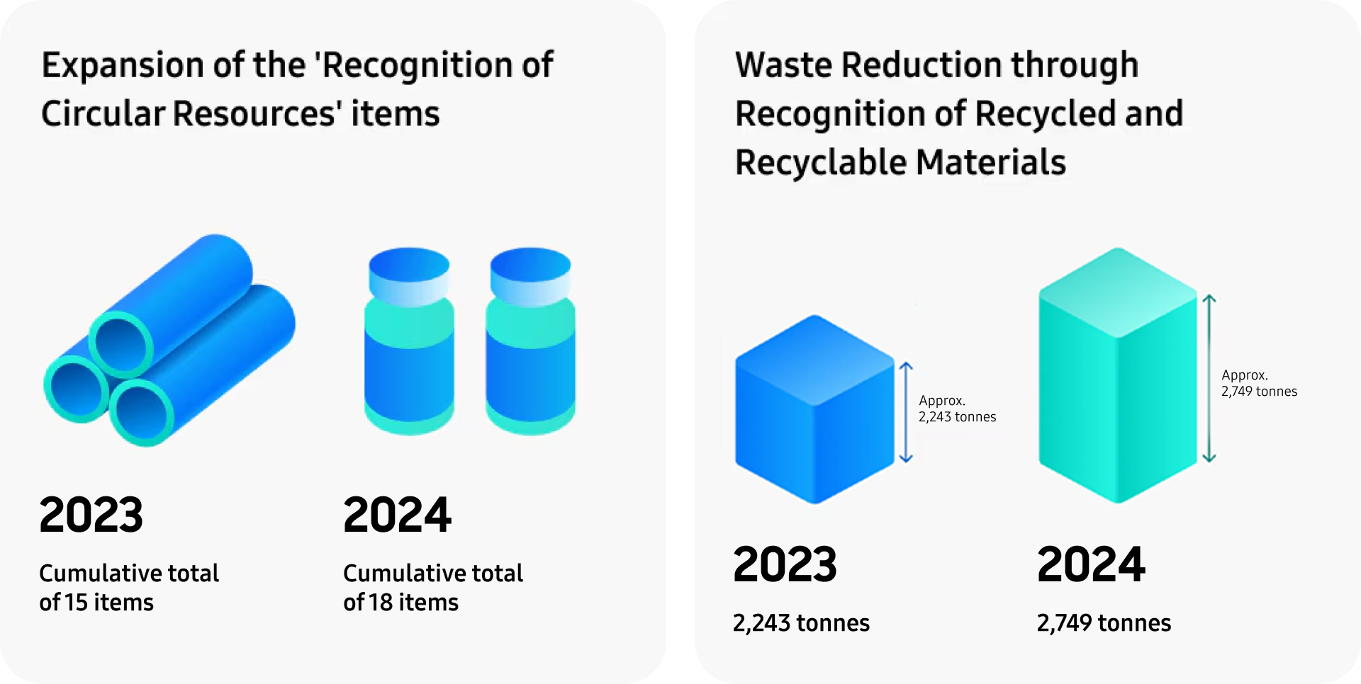 An infographic showing the expansion of certified circular economy products and waste reduction from 2023 to 2024.