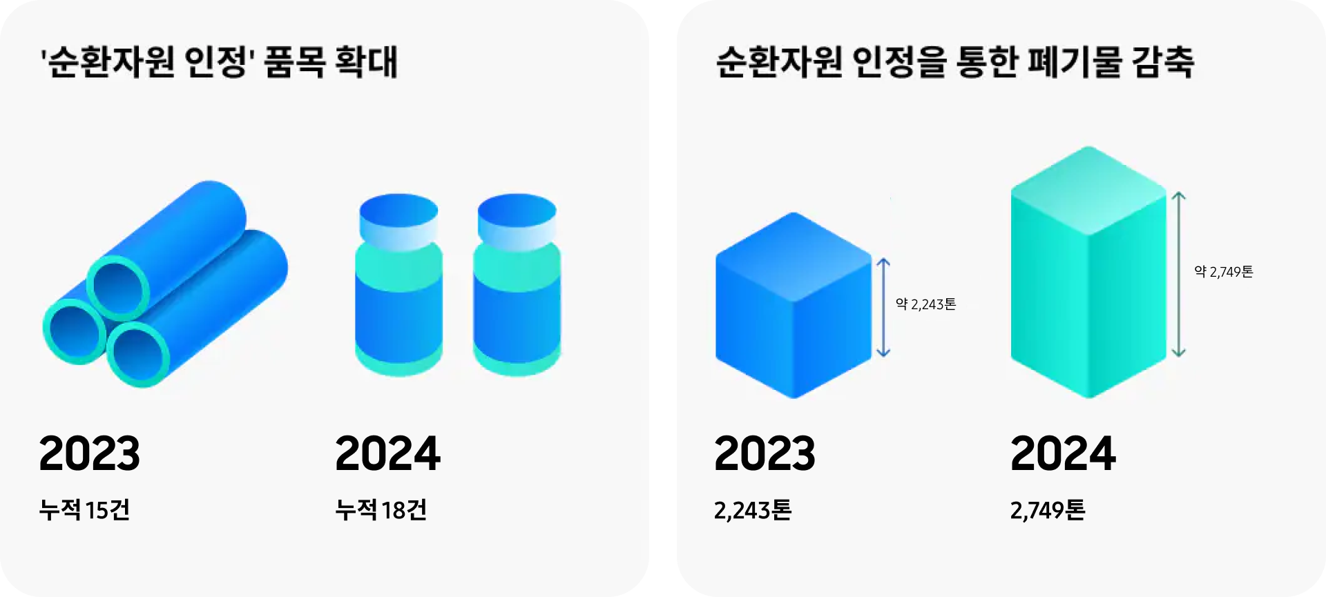 2023년과 2024년의 순환자원 인정 품목 확대와 순환자원 인정을 통한 폐기물 감축량을 보여주는 인포그래픽 이미지