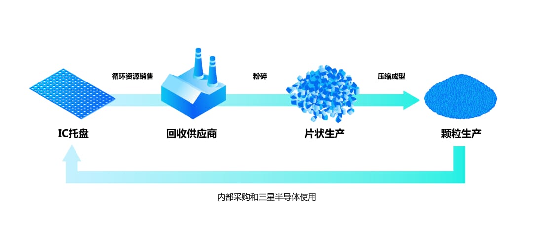 一张展示IC托盘回收过程的图表，包括再加工阶段、薄片生产、颗粒形成以及重新制成新IC托盘的过程。