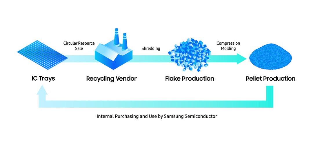 An infographic showing the recycling process of IC trays, including stages of reprocessing, flake production, pellet formation, and reformation into new IC trays.