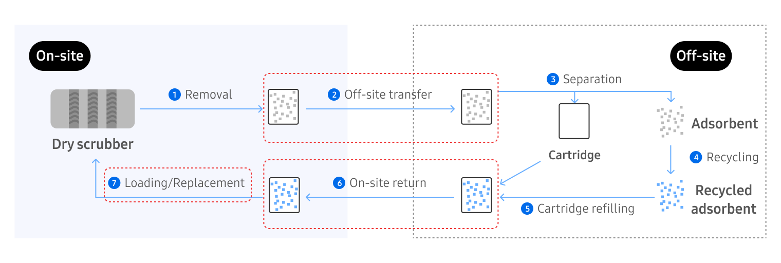 Process diagram showing the recycling flow of ventilation adsorbents in a dry scrubber system, from removal and off-site separation to cartridge refilling and reuse.