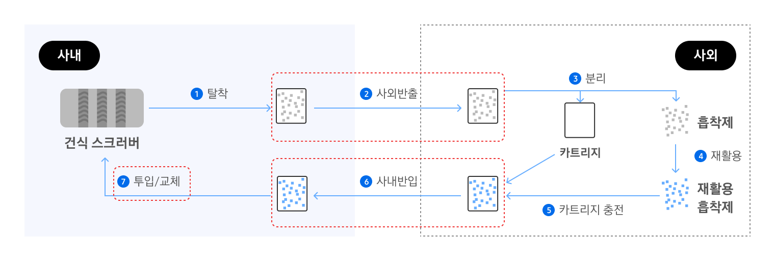 건식 스크러버에서 사용된 배기 흡착제가 회수, 분리, 재활용 과정을 거쳐 재활용용 흡착제로 다시 투입되는 순환 공정 다이어그램.