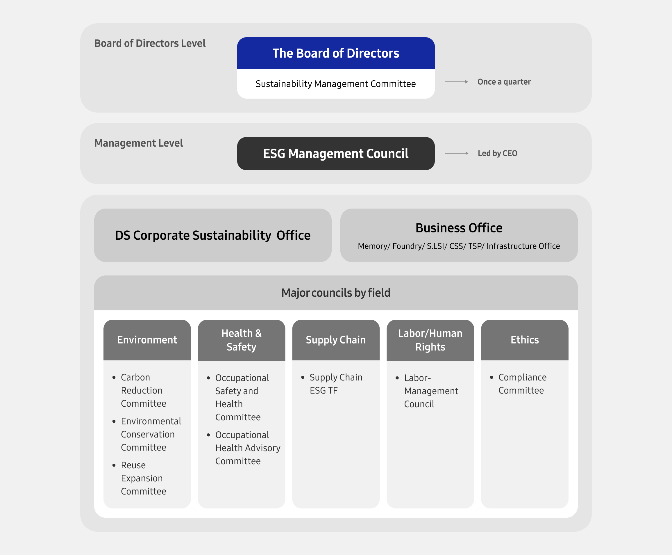 Samsung Semiconductor ESG governance chart showing the board, ESG Management Council, and field-specific councils.