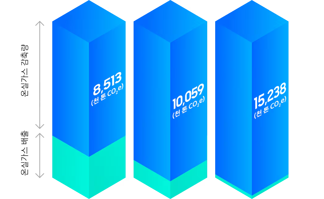 재생에너지 확산을 통해 2023년에는 1005만톤 2024년에는 1500만톤의 온실가스를 감축했다는 그래프