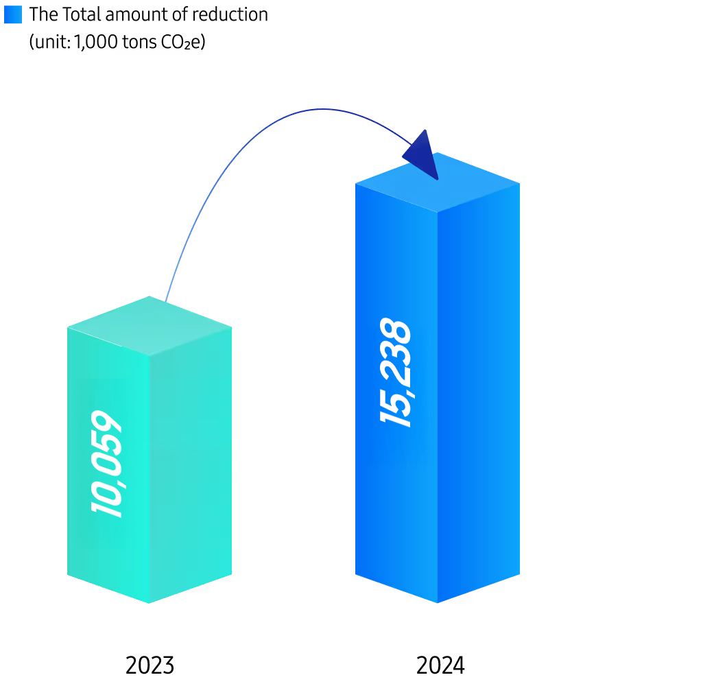 Infographic showing greenhouse gas reduction performance in 2024 compared to 2023