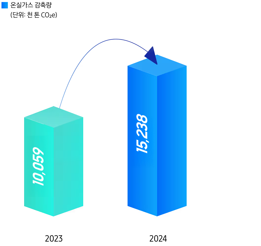 2023년 대비 2024년의 온실가스 감축 성과를 나타내는 인포그래픽