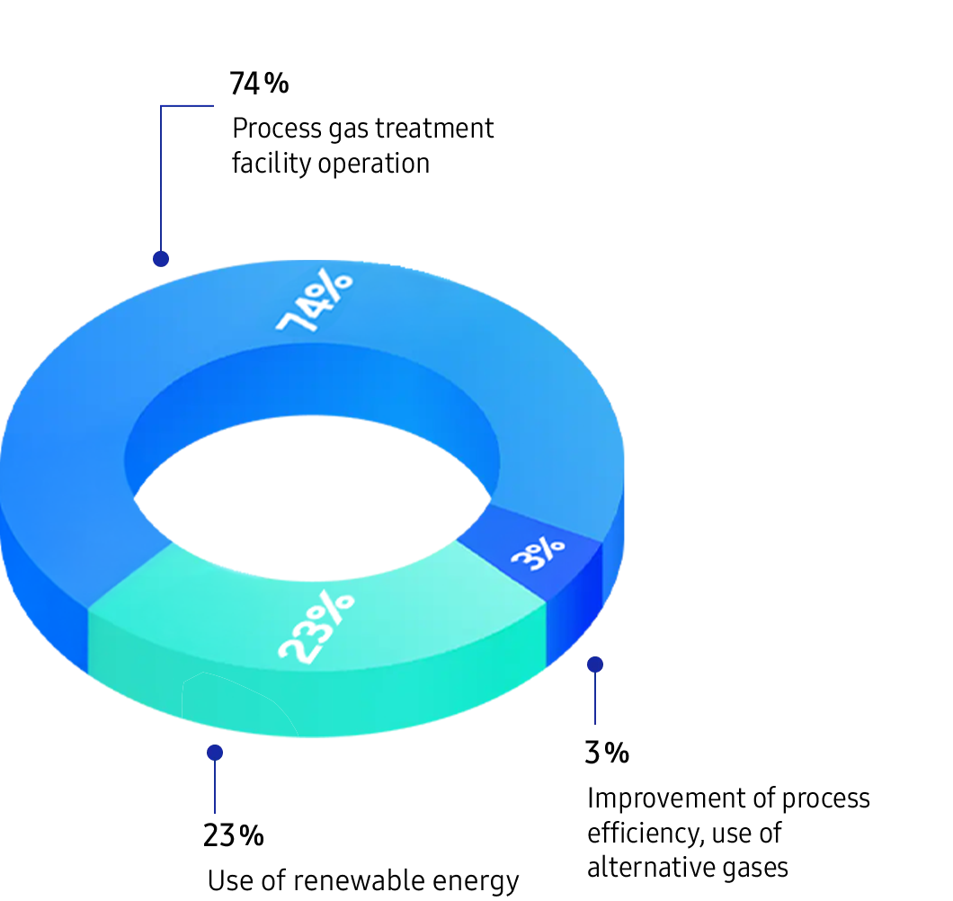 Pie chart infographic showing greenhouse gas reduction rate in 2024