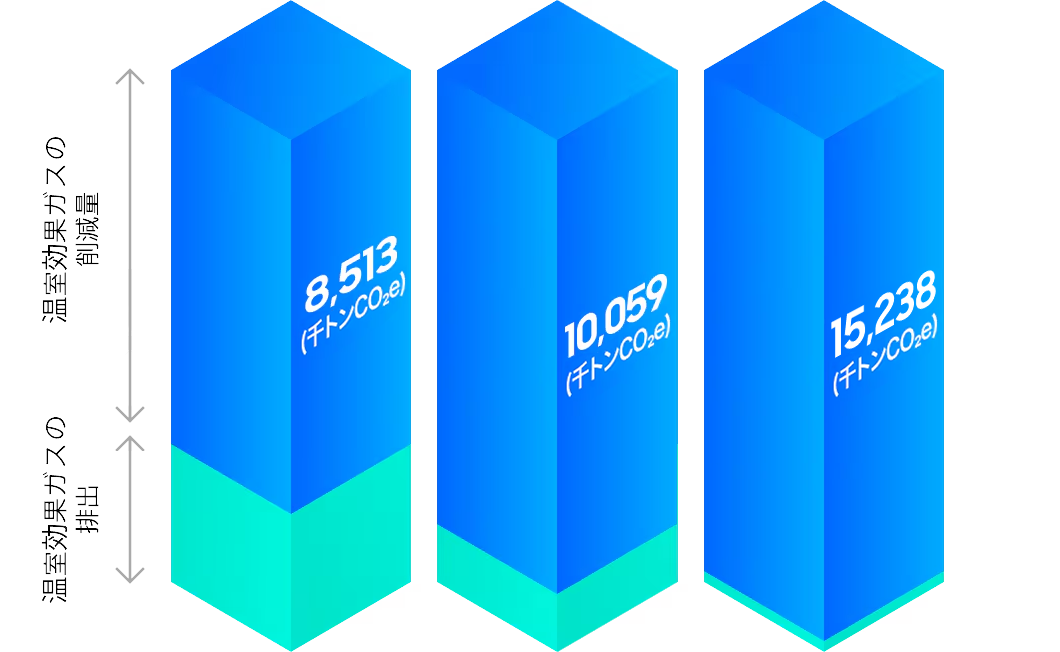 2022年から2024年まで、サムスン半導体の温室効果ガス排出量と削減量の変化を示した3D棒グラフ、8,513千トンから15,238千トンCO₂eに増加傾向を見せる