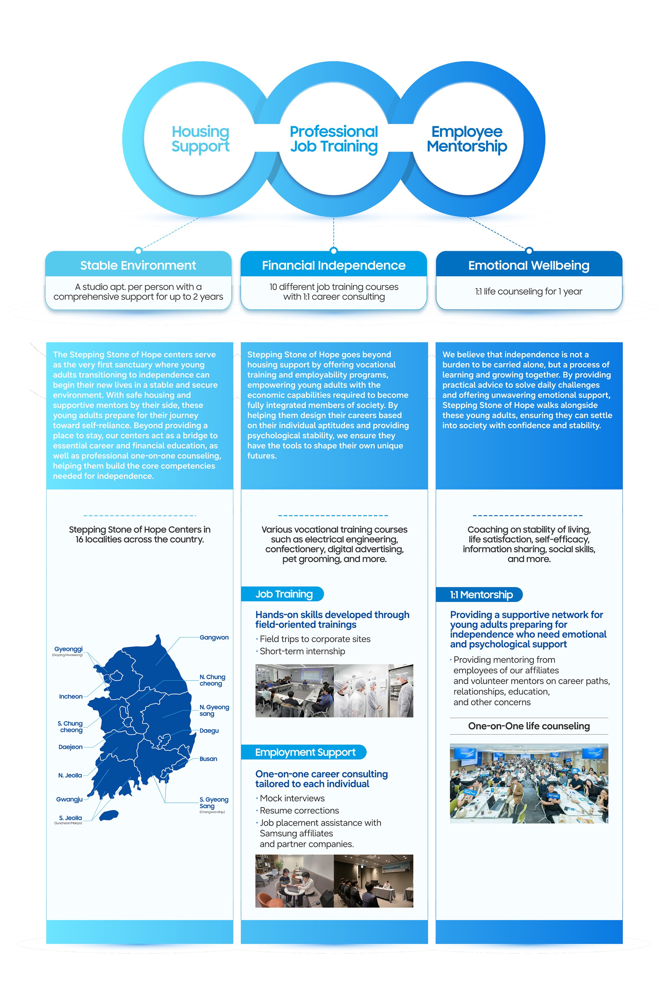 An infographic illustrating the Samsung Stepping Stone of Hope program, featuring housing support, professional job training, and employee mentorship, with details on stable housing, vocational training and employment support, and one-on-one life counseling.