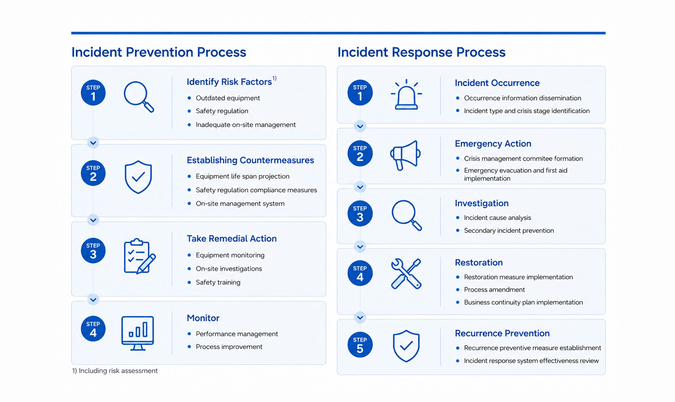 Infographic of high-risk accident processes