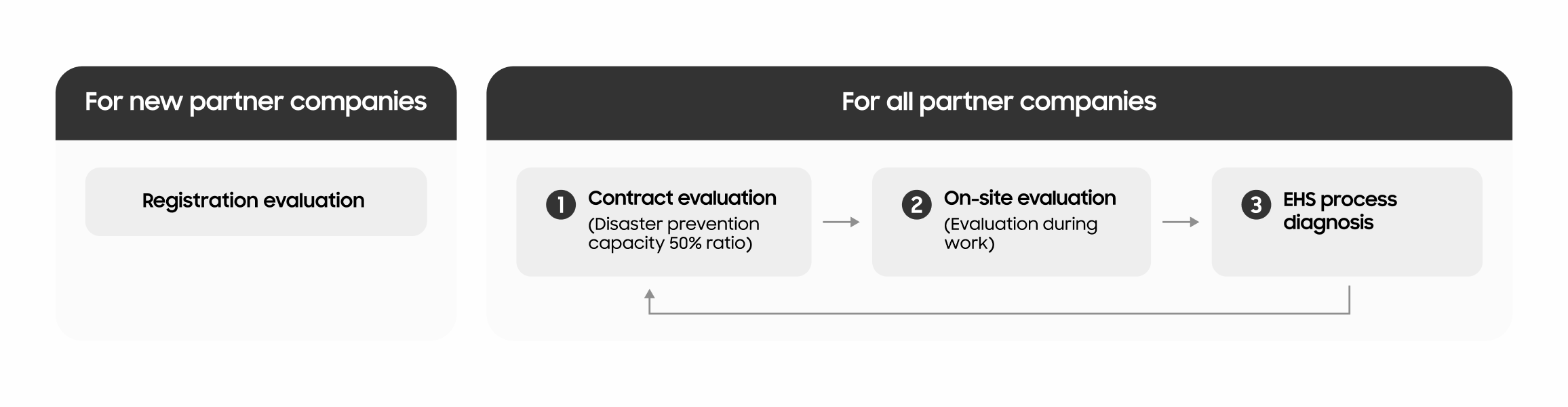 Supplier Accident Prevention Capability Assessment Process