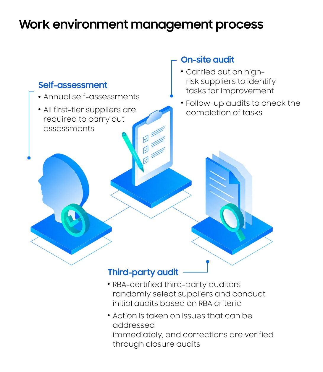 A graphic visualizing the user authentication, checklist completion, and document review process.